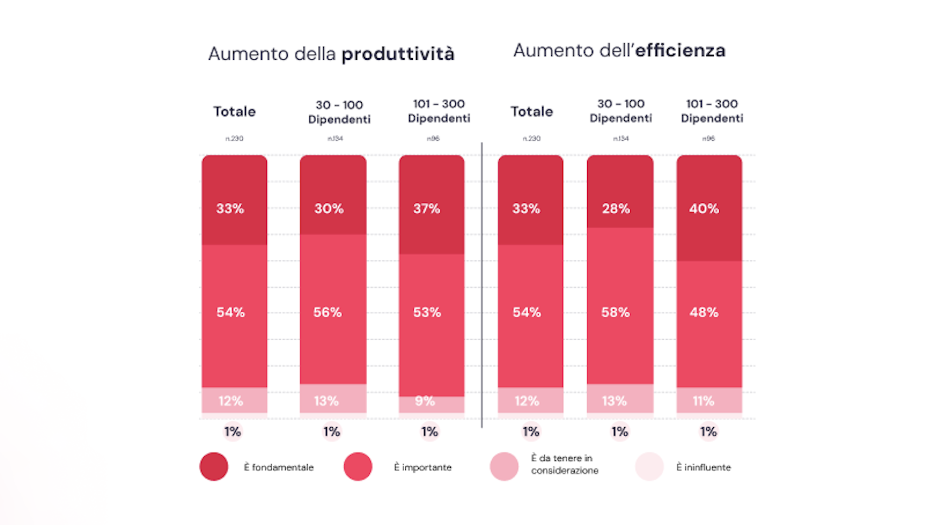 Produttività ed efficienza